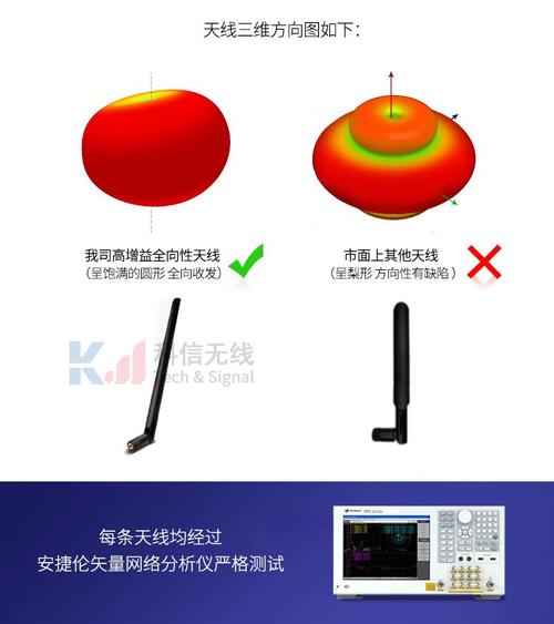 高品质lte4g胶棒天线10dbi高增益可折叠设计适配上网卡网桥ap路由器